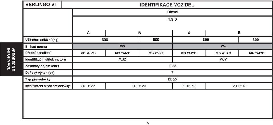 Identifikační štítek motoru Zdvihový objem (cm 3 ) Daňový výkon (cv) Typ převodovky