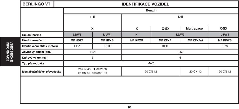 motoru Zdvihový objem (cm3) Daňový výkon (cv) Typ převodovky Identifikační štítek převodovky L3/W3