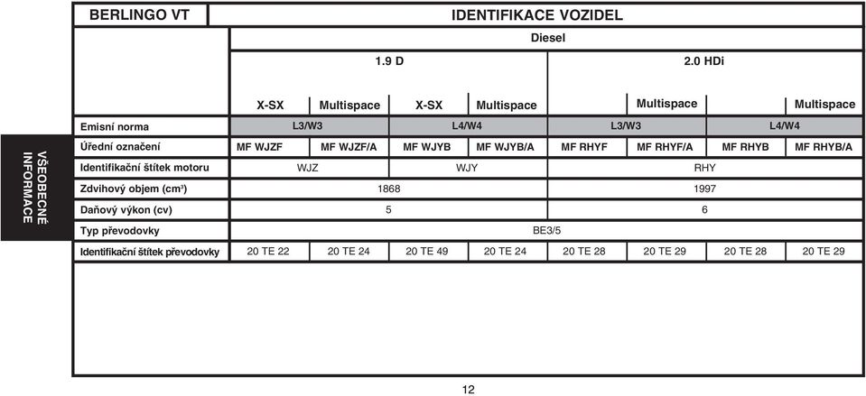 Identifikační štítek motoru Zdvihový objem (cm 3 ) Daňový výkon (cv) Typ převodovky Identifikační štítek převodovky