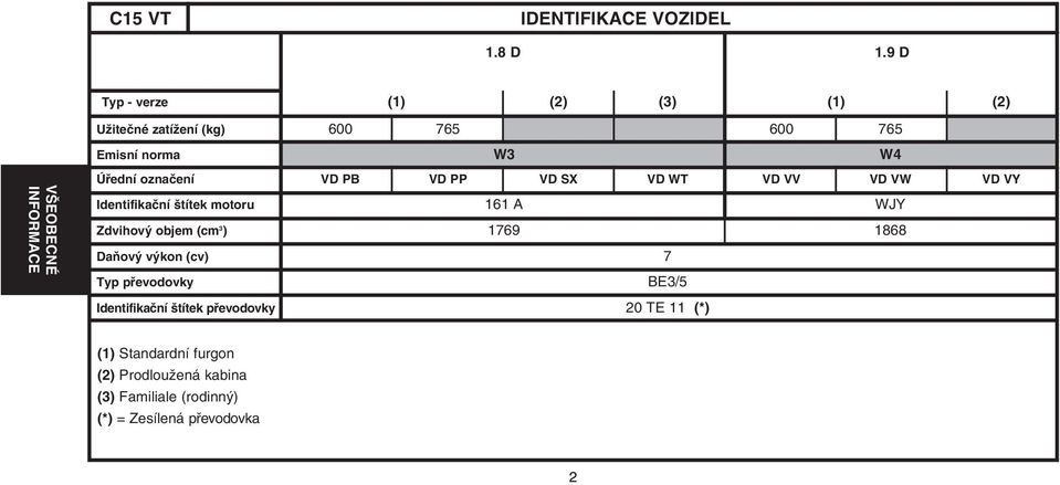 Úřední označení VD PB VD PP VD SX VD WT VD VV VD VW VD VY Identifikační štítek motoru 161 A WJY Zdvihový objem (cm