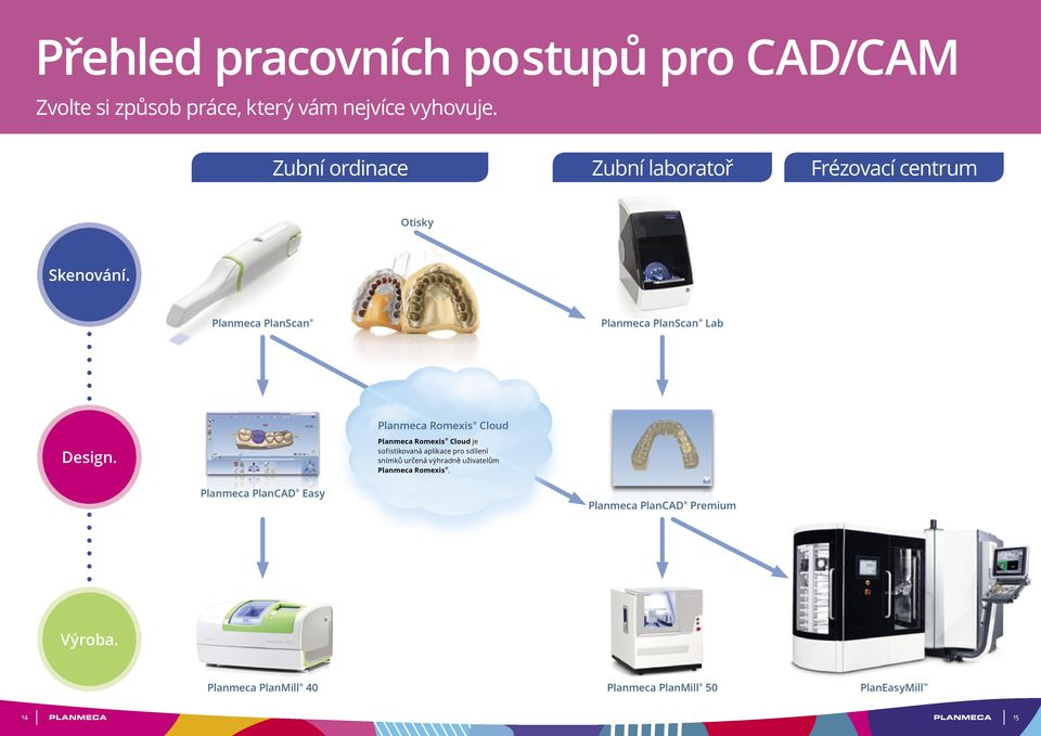 Planmeca PlanScan Planmeca PlanScan Lab Planmeca Romexis Cloud Design.