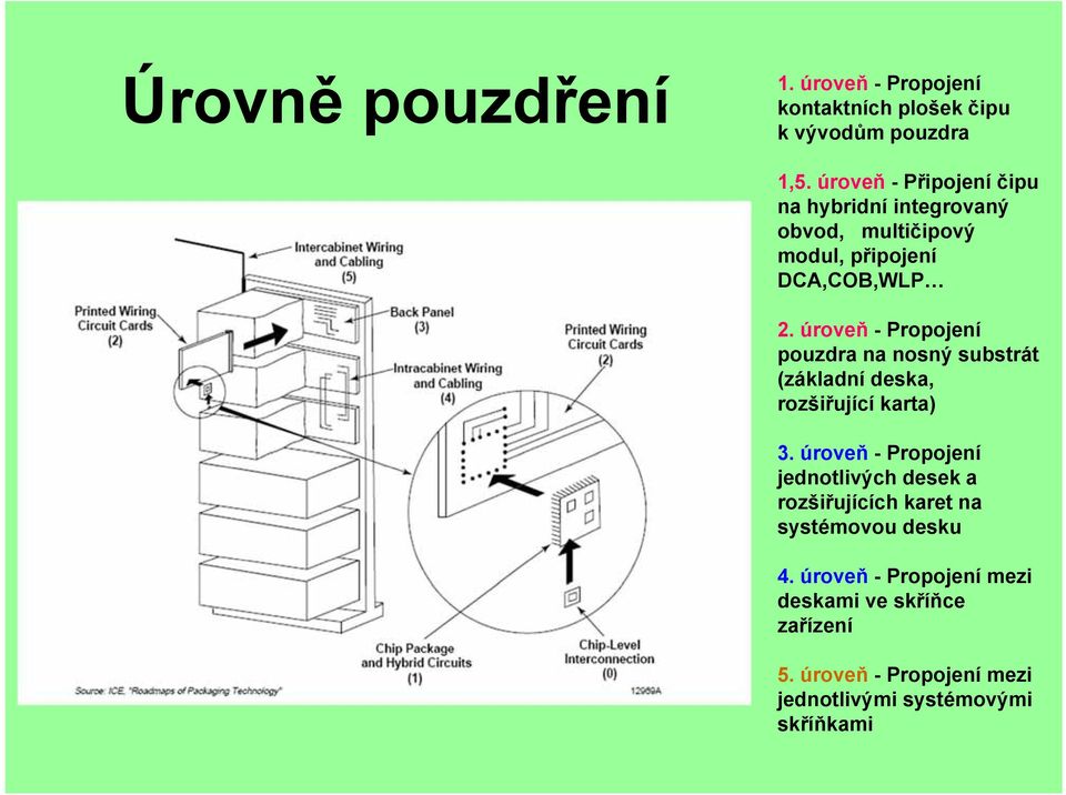 úroveň - Propojení pouzdra na nosný substrát (základní deska, rozšiřující karta) 3.