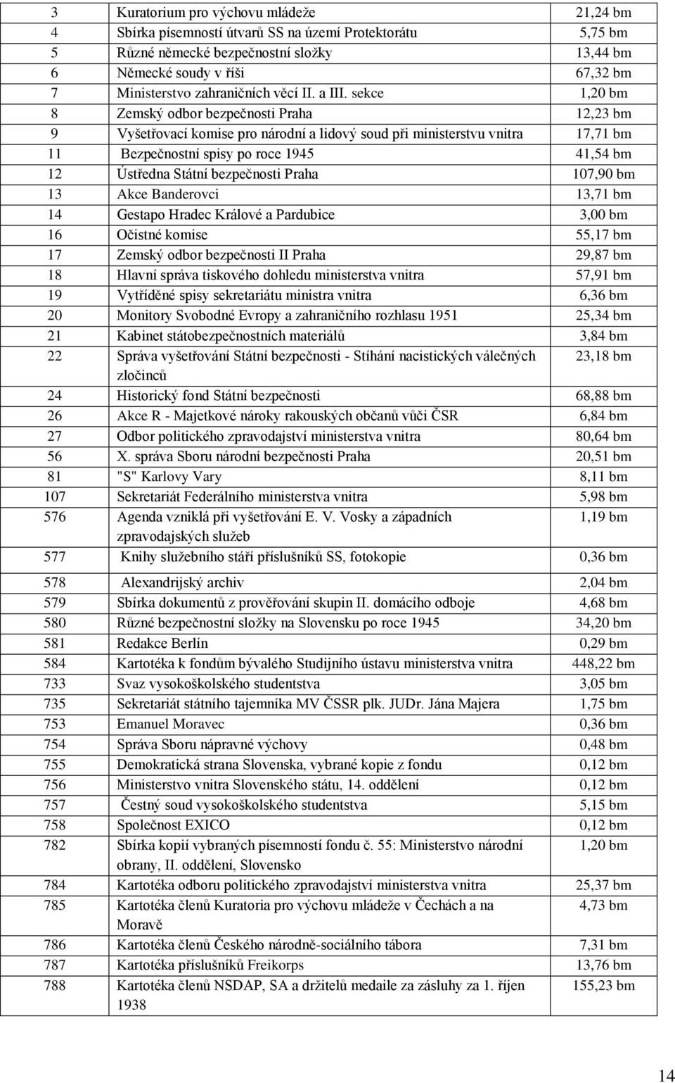 sekce 1,20 bm 8 Zemský odbor bezpečnosti Praha 12,23 bm 9 Vyšetřovací komise pro národní a lidový soud při ministerstvu vnitra 17,71 bm 11 Bezpečnostní spisy po roce 1945 41,54 bm 12 Ústředna Státní