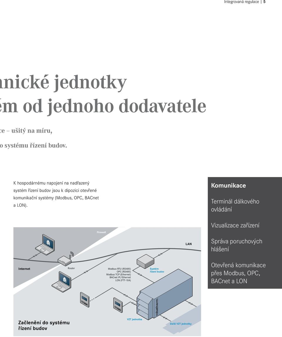 Komunikace Terminál dálkového ovládání Firewall LAN Vizualizace zařízení Správa poruchových hlášení Internet Router Modbus RTU (RS485) OPC