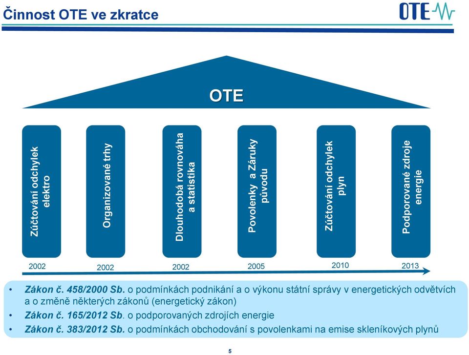 o podmínkách podnikání a o výkonu státní správy v energetických odvětvích a o změně některých zákonů (energetický zákon)