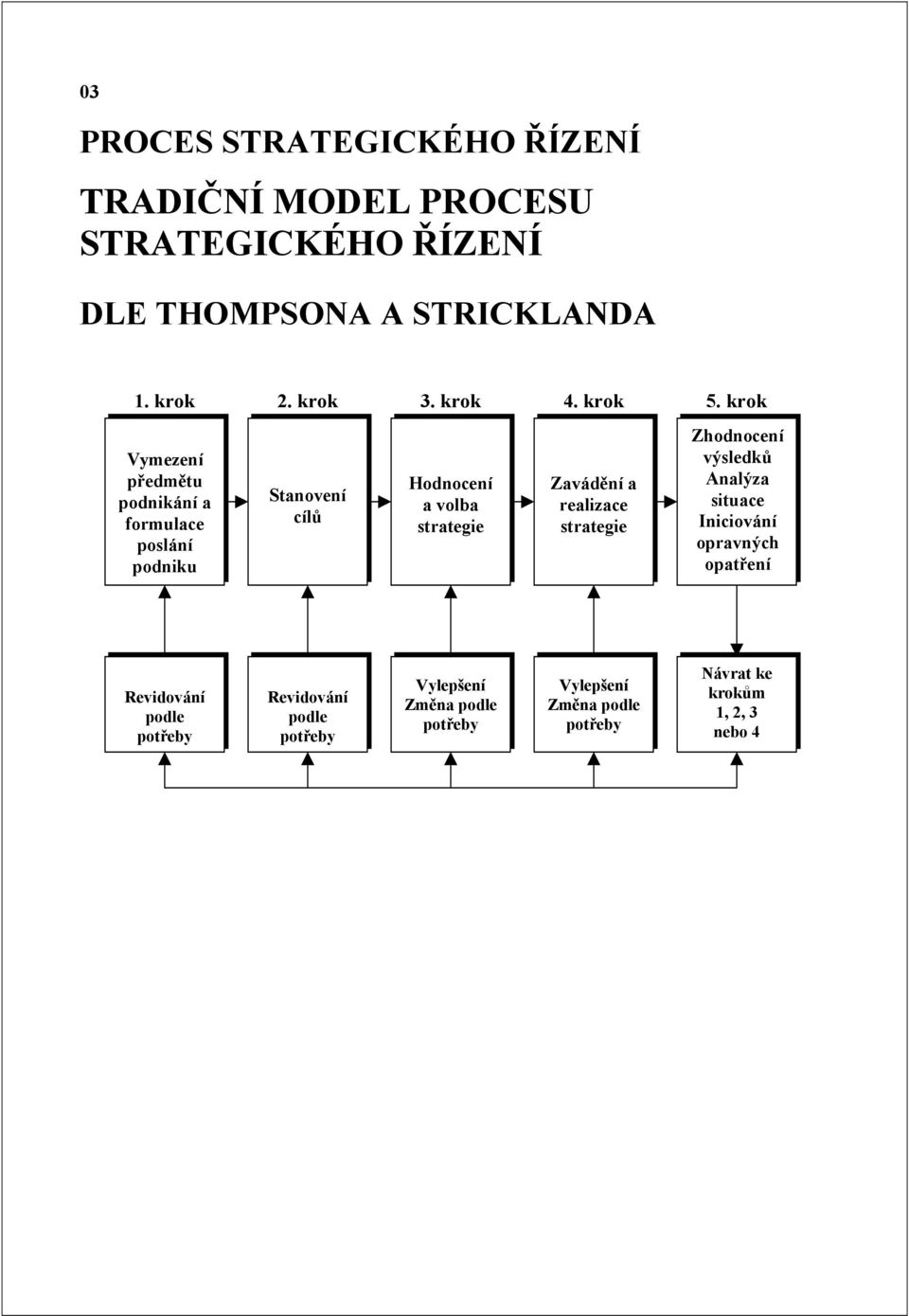 krok Vymezení předmětu podnikání a formulace poslání podniku Stanovení cílů Hodnocení a volba strategie Zavádění a