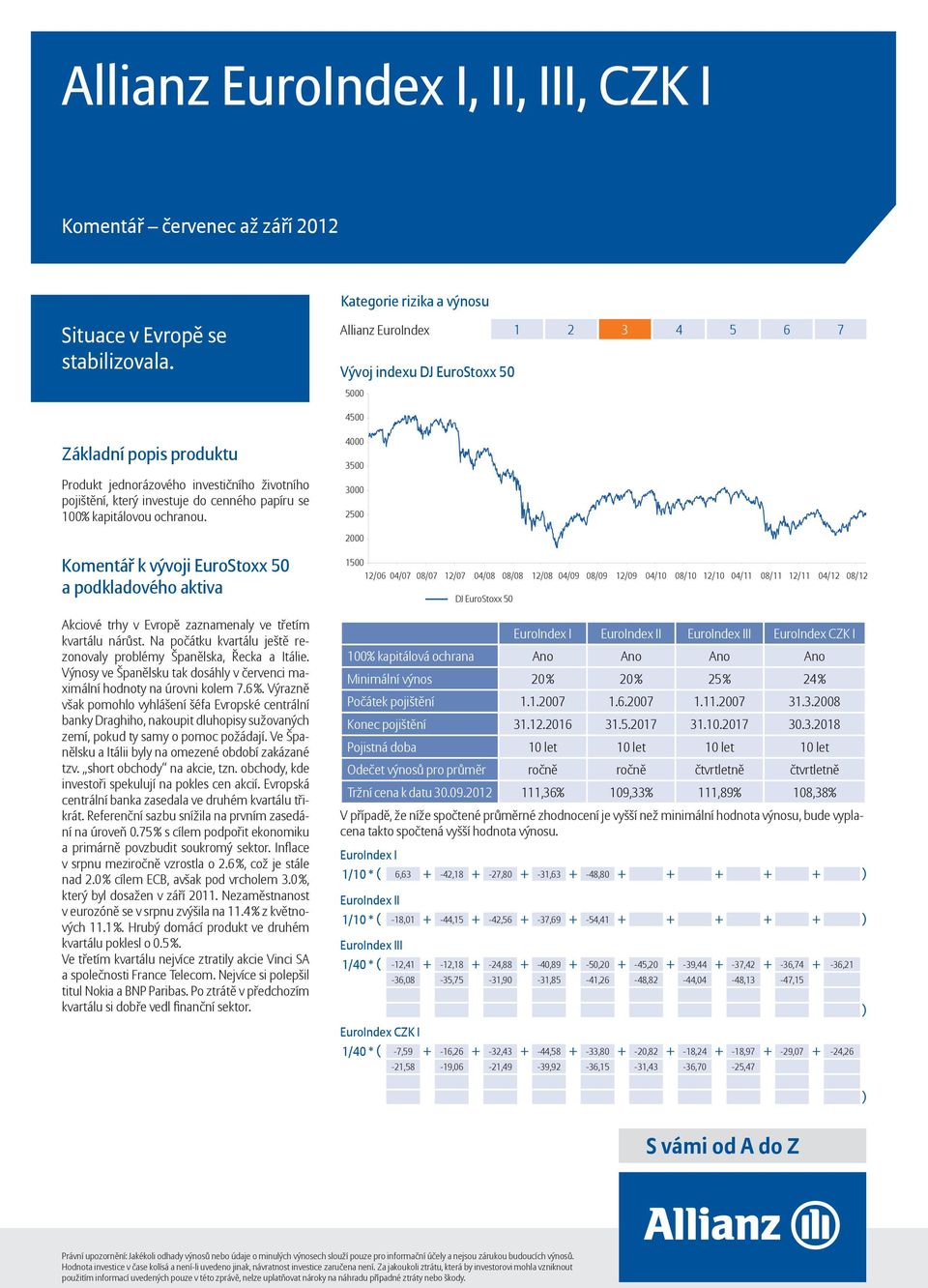 EuroStoxx 50 a podkladového aktiva Akciové trhy v Evropě zaznamenaly ve třetím kvartálu nárůst. Na počátku kvartálu ještě rezonovaly problémy Španělska, Řecka a Itálie.