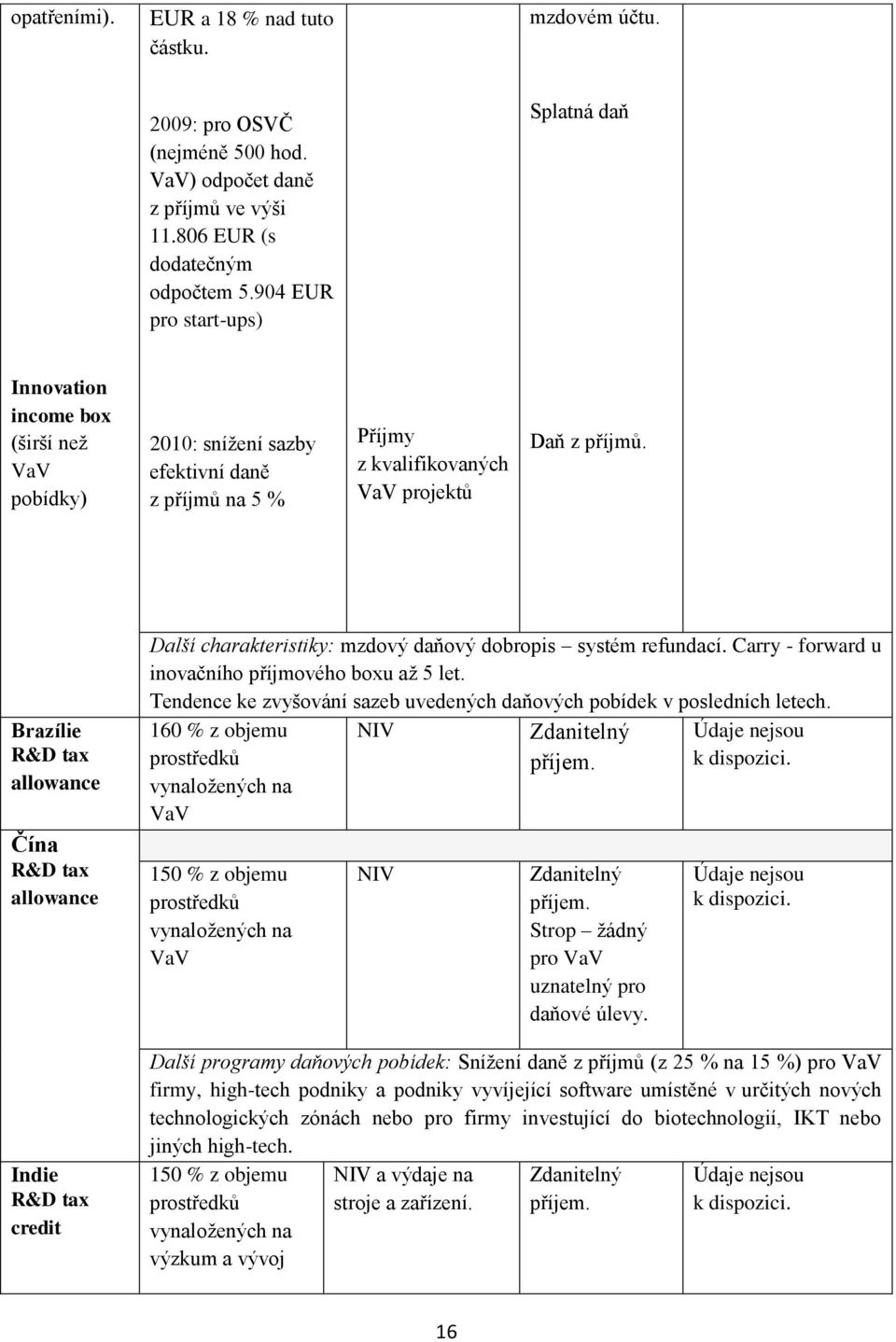 Brazílie R&D tax allowance Čína R&D tax allowance Indie R&D tax credit Další charakteristiky: mzdový daňový dobropis systém refundací. Carry - forward u inovačního příjmového boxu až 5 let.
