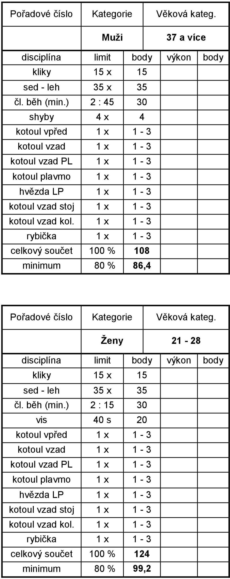 86,4 Ženy 21-28 kliky 15 x 15 sed - leh 35 x 35 čl. běh (min.