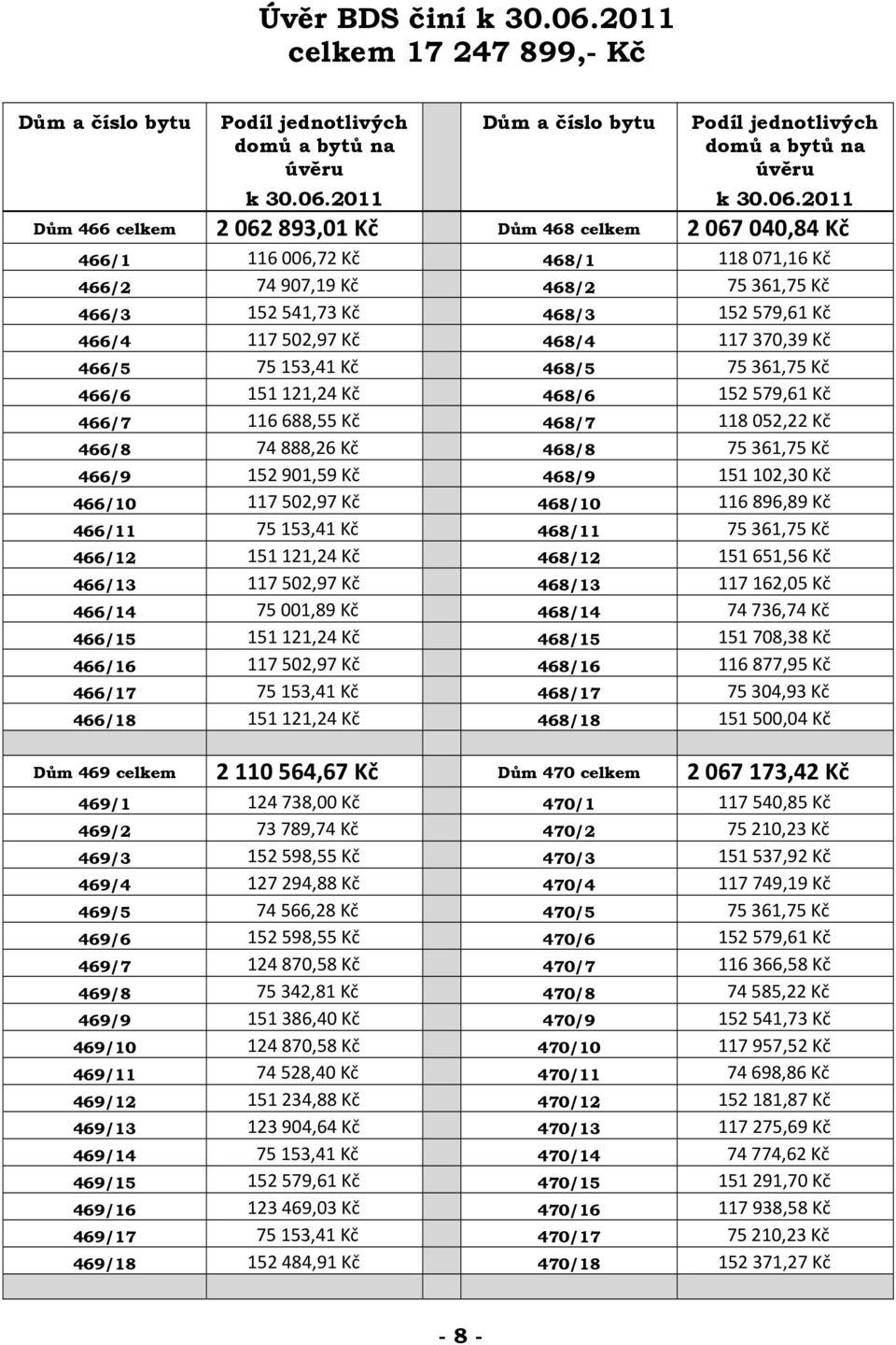 2011 Dům a číslo bytu Podíl jednotlivých domů a bytů na úvěru k 30.06.