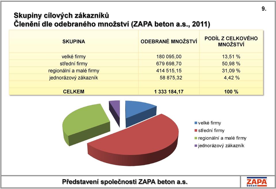 13,51 % střední firmy 679 698,70 50,98 % regionální a malé firmy 414 515,15