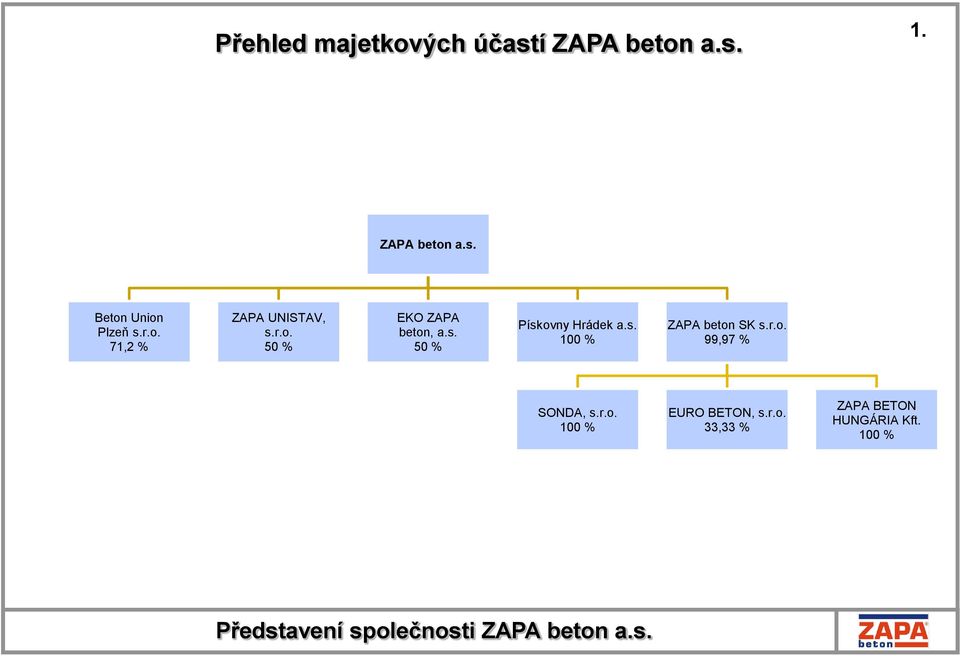 s. 100 % ZAPA beton SK s.r.o. 99,97 % SONDA, s.r.o. 100 % EURO BETON, s.