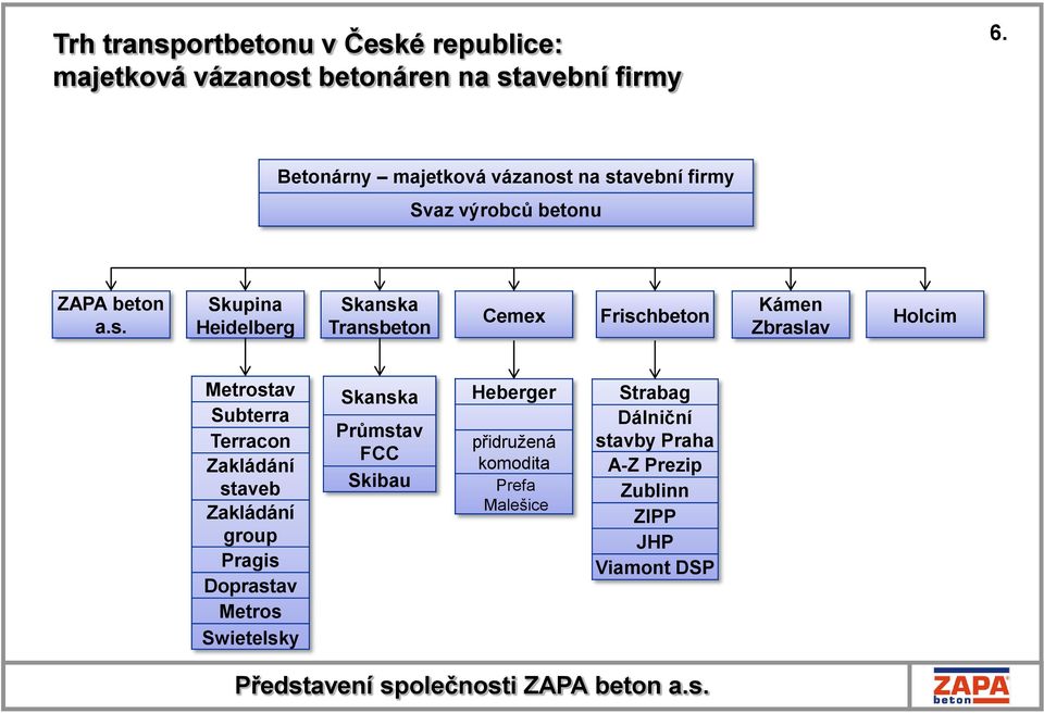 na stavební firmy Svaz výrobců betonu ZAPA beton a.s. Skupina Heidelberg Skanska Transbeton Cemex Frischbeton Kámen