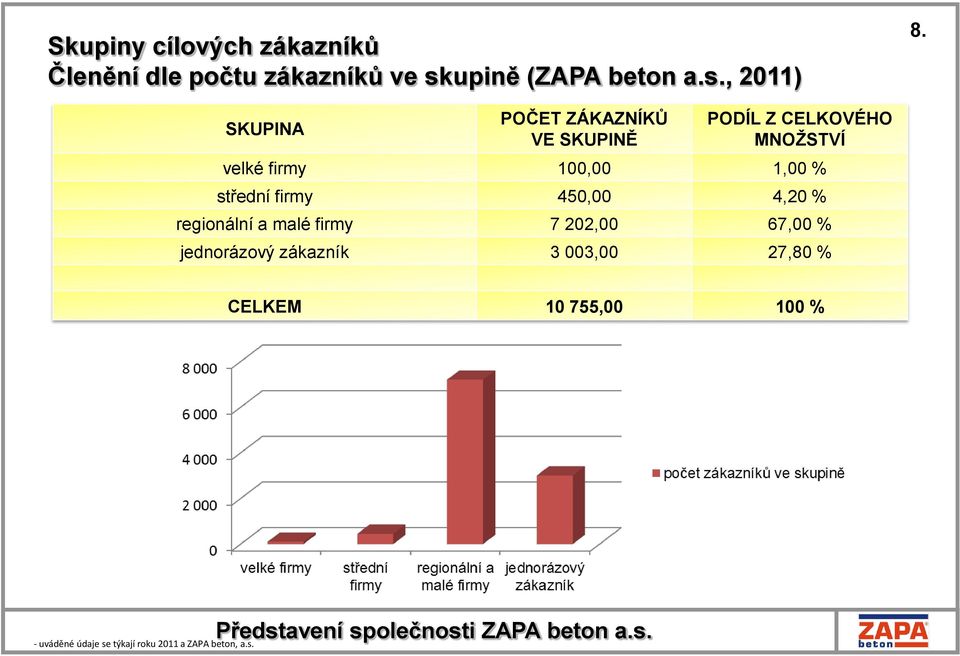 střední firmy 450,00 4,20 % regionální a malé firmy 7 202,00 67,00 % jednorázový zákazník 3