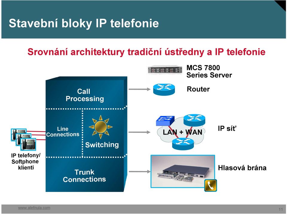 Processing Router IP telefony/ Softphone klienti Line