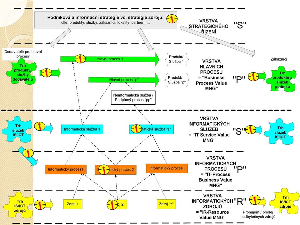 "Business Process Value MNG" "P" Zákazníci produktů a služeb podniku Neinformatická služba / Podpůrný proces "pp" služeb IS/ICT Informatická služba 1 Informatická služba "s" VRSTVA INFORMATICKÝCH