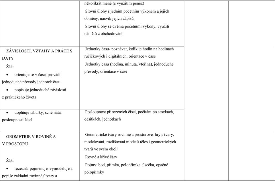 ručičkových i digitálních, orientace v čase Jednotky času (hodina, minuta, vteřina), jednoduché převody, orientace v čase doplňuje tabulky, schémata, posloupnosti čísel Posloupnost přirozených čísel,