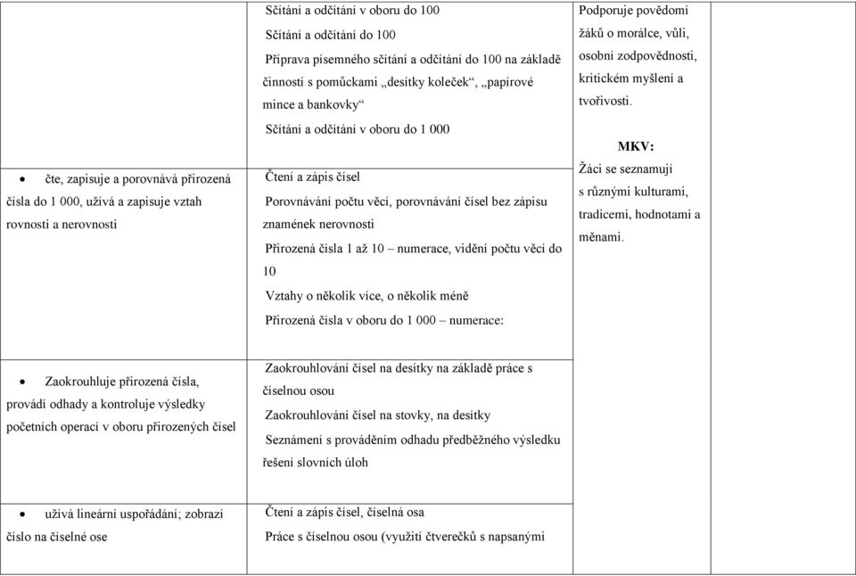 nerovnosti Přirozená čísla 1 až 10 numerace, vidění počtu věcí do 10 Vztahy o několik více, o několik méně Přirozená čísla v oboru do 1 000 numerace: Podporuje povědomí žáků o morálce, vůli, osobní