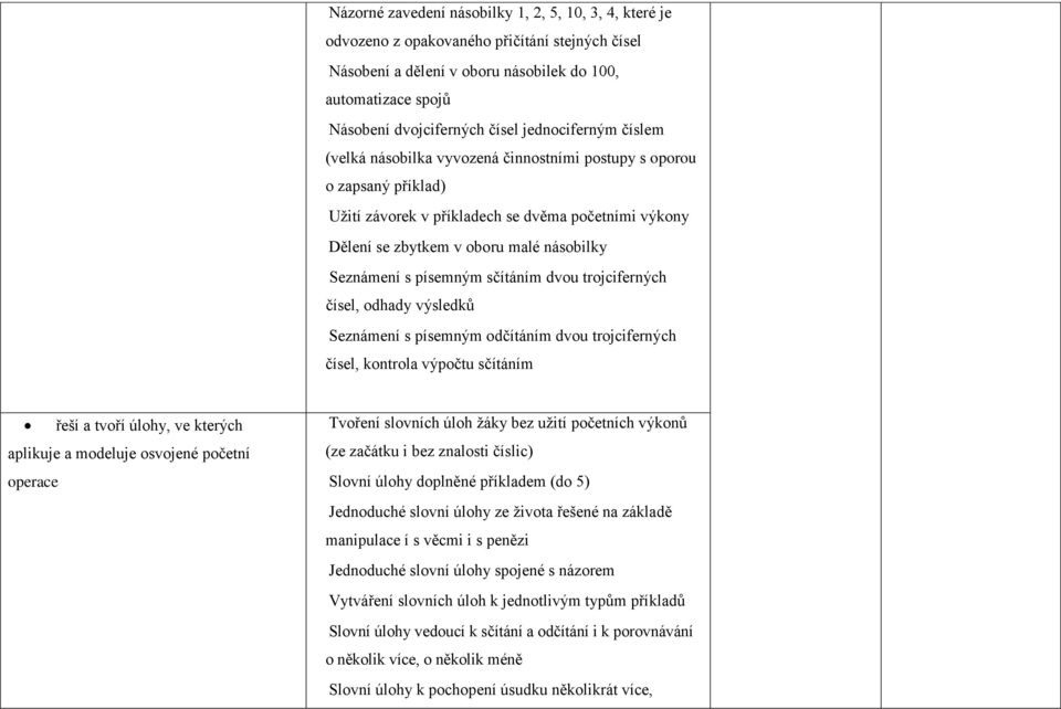 s písemným sčítáním dvou trojciferných čísel, odhady výsledků Seznámení s písemným odčítáním dvou trojciferných čísel, kontrola výpočtu sčítáním řeší a tvoří úlohy, ve kterých aplikuje a modeluje