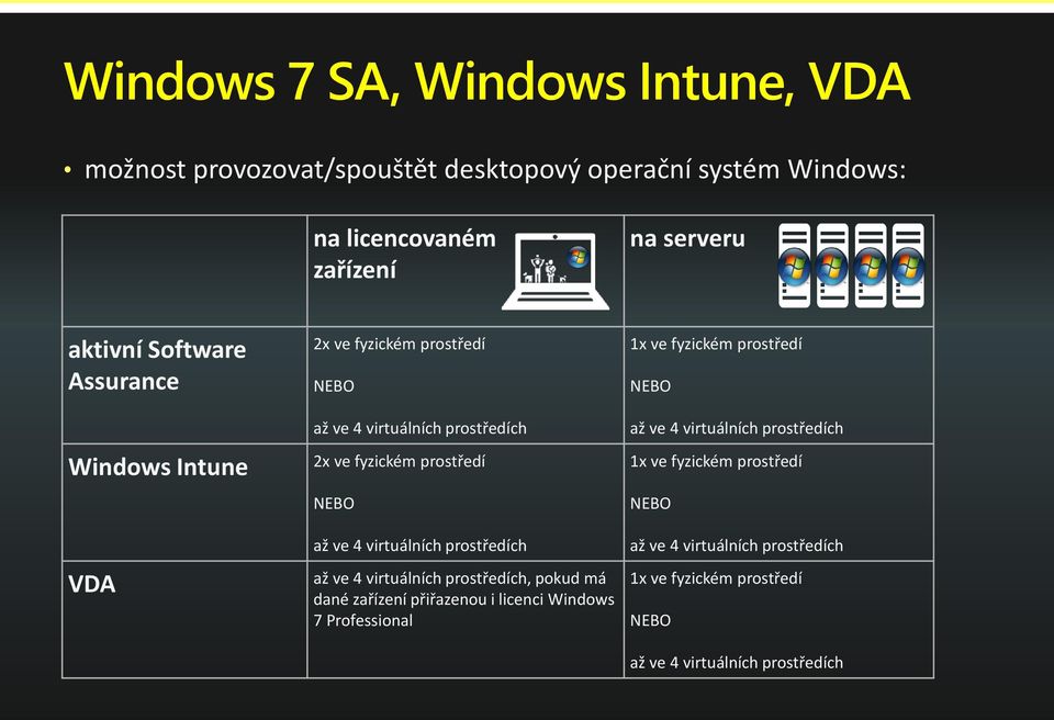 virtuálních prostředích až ve 4 virtuálních prostředích, pokud má dané zařízení přiřazenou i licenci Windows 7 Professional 1x ve fyzickém