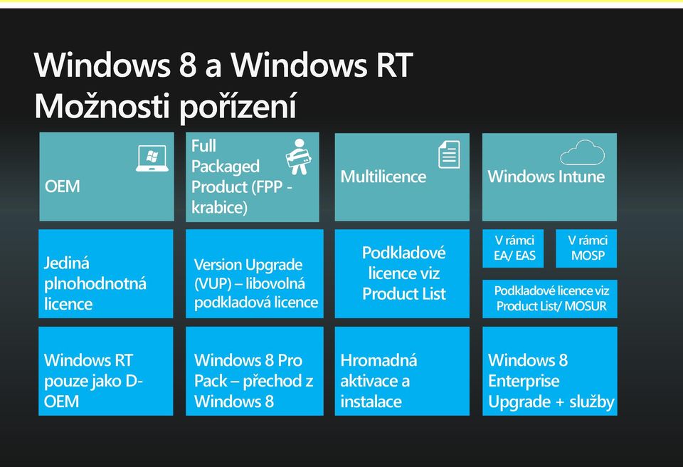 rámci EA/ EAS V rámci MOSP Podkladové licence viz Product List/ MOSUR Windows RT pouze jako D- OEM Windows RT