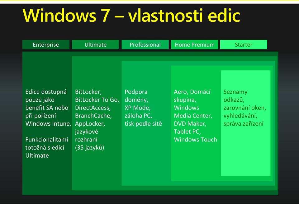 Funkcionalitami totožná s edicí Ultimate BitLocker, BitLocker To Go, DirectAccess, BranchCache, AppLocker, jazykové