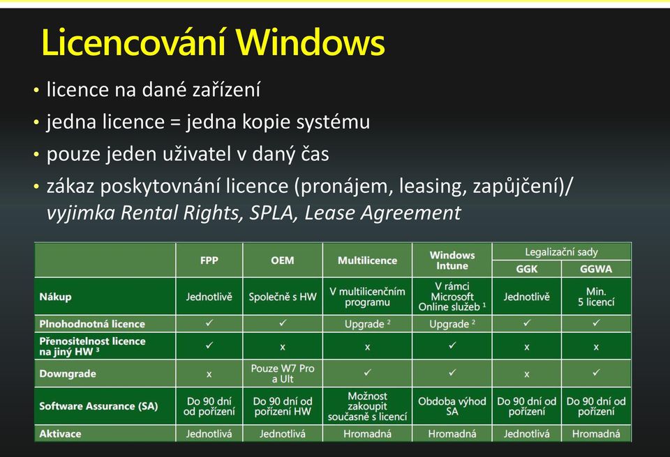 daný čas zákaz poskytovnání licence (pronájem,