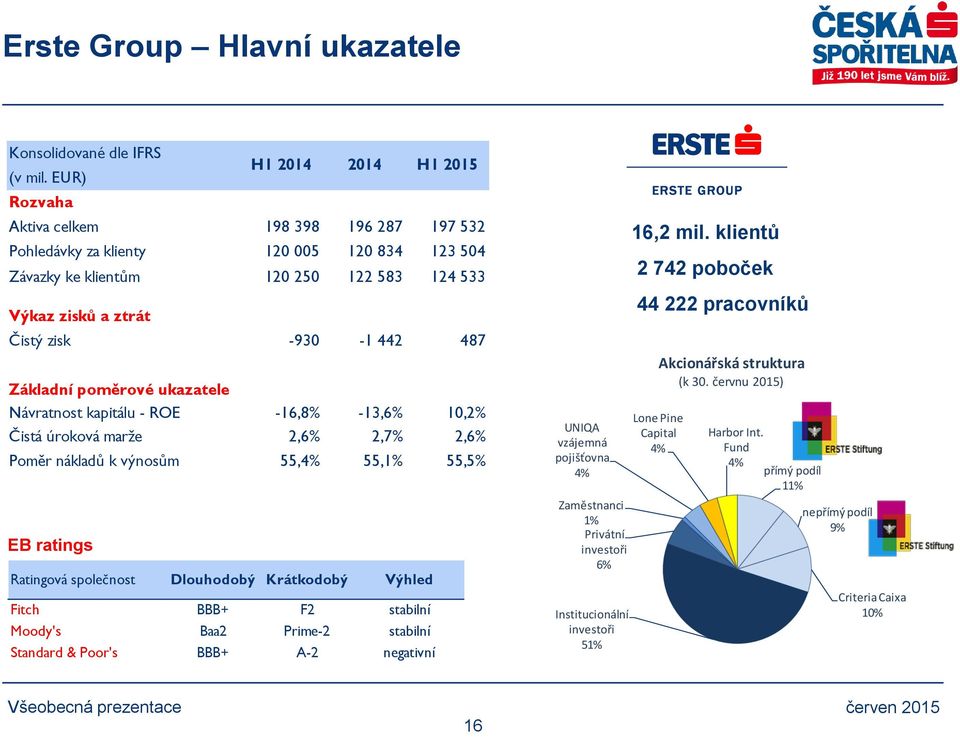 442 487 Základní poměrové ukazatele Návratnost kapitálu - ROE -16,8% -13,6% 10,2% Čistá úroková marže 2,6% 2,7% 2,6% Poměr nákladů k výnosům 55,4% 55,1% 55,5% EB ratings Ratingová společnost