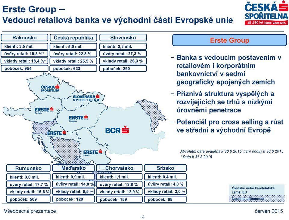 postavením v retailovém i korporátním bankovnictví v sedmi geograficky spojených zemích Příznivá struktura vyspělých a rozvíjejících se trhů s nízkými úrovněmi penetrace Potenciál pro cross selling a