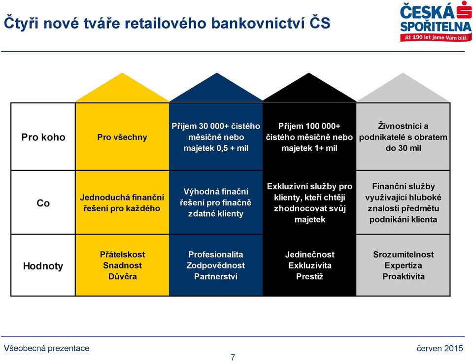 finačně zdatné klienty Exkluzivní služby pro klienty, kteří chtějí zhodnocovat svůj majetek Finanční služby využivající hluboké znalosti předmětu