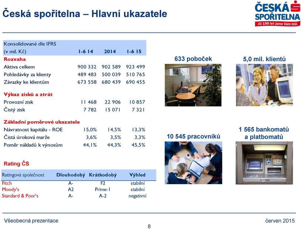 zisků a ztrát Provozní zisk 11 468 22 906 10 857 Čistý zisk 7 782 15 071 7 321 633 poboček 5,0 mil.