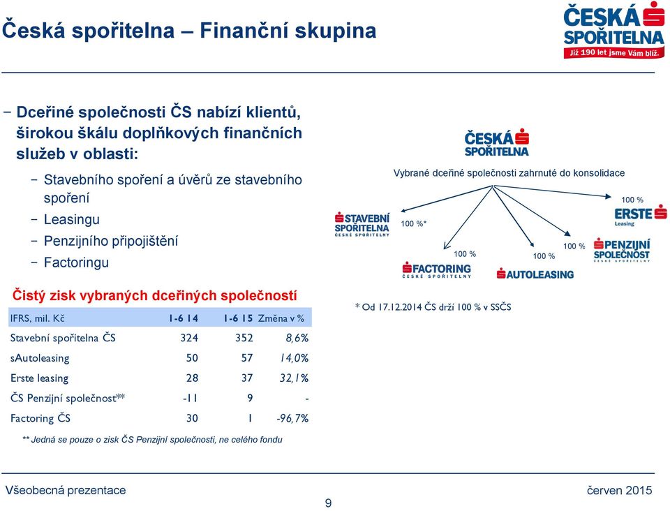 Kč 1-6 14 1-6 15 Změna v % Stavební spořitelna ČS 324 352 8,6% sautoleasing 50 57 14,0% Erste leasing 28 37 32,1% ČS Penzijní společnost** -11 9 - Factoring