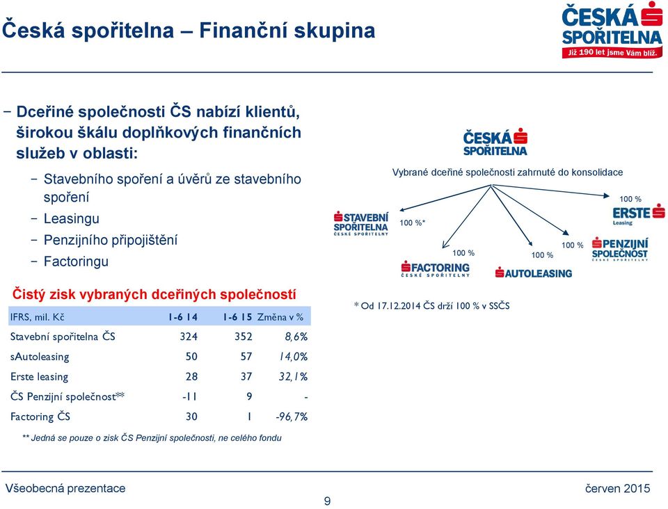 Kč 1-6 14 1-6 15 Změna v % Stavební spořitelna ČS 324 352 8,6% sautoleasing 50 57 14,0% Erste leasing 28 37 32,1% ČS Penzijní společnost** -11 9 - Factoring