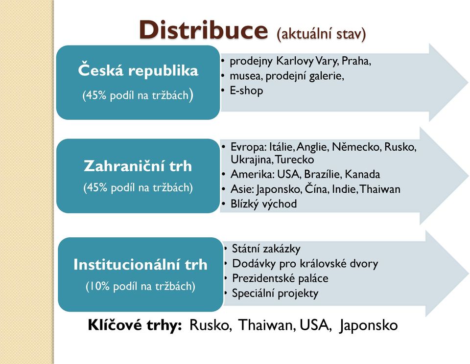 Amerika: USA, Brazílie, Kanada Asie: Japonsko, Čína, Indie, Thaiwan Blízký východ Institucionální trh (10% podíl na