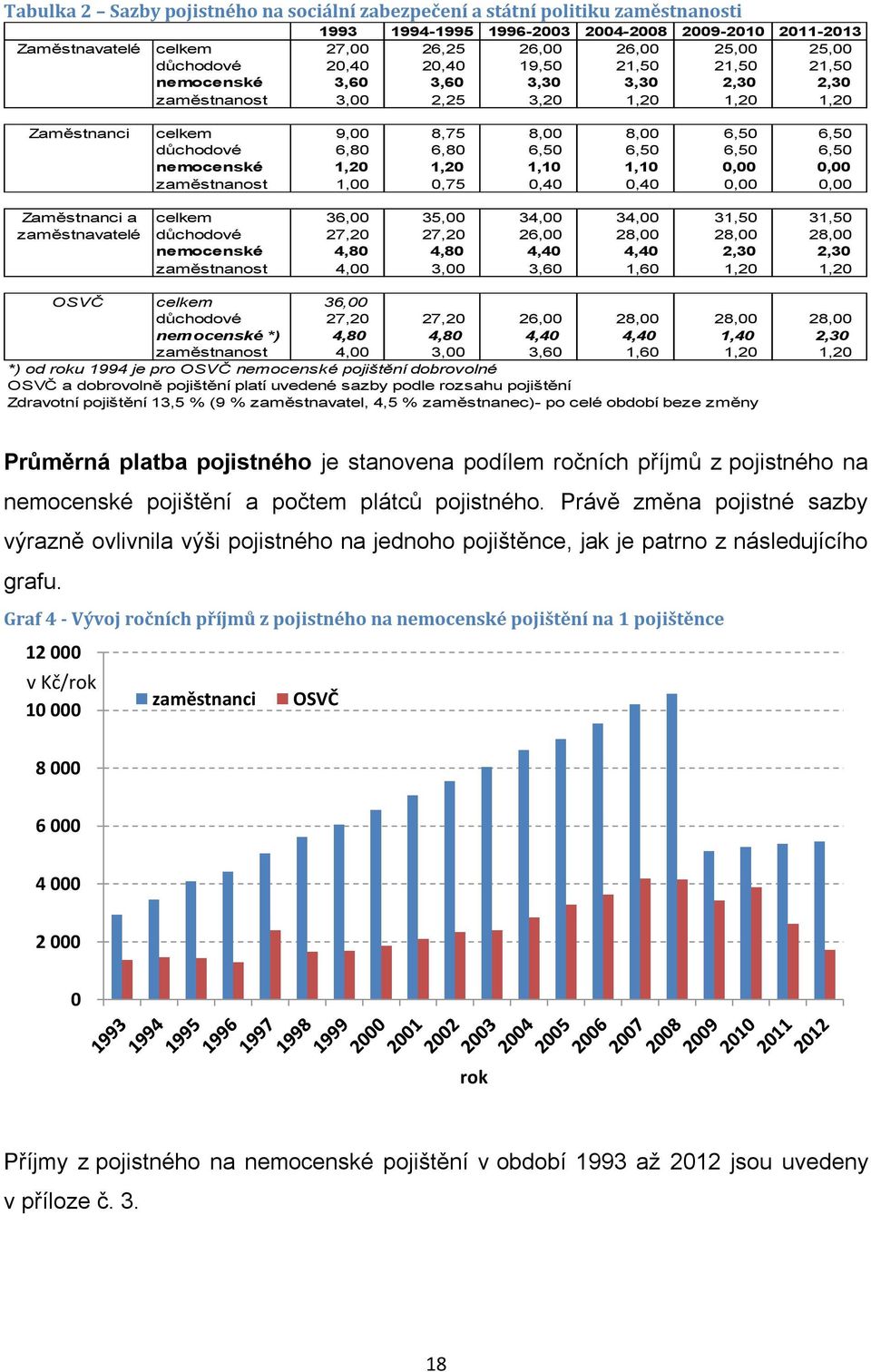 6,50 6,50 6,50 6,50 nemocenské 1,20 1,20 1,10 1,10 0,00 0,00 zaměstnanost 1,00 0,75 0,40 0,40 0,00 0,00 Zaměstnanci a zaměstnavatelé celkem 36,00 35,00 34,00 34,00 31,50 31,50 důchodové 27,20 27,20