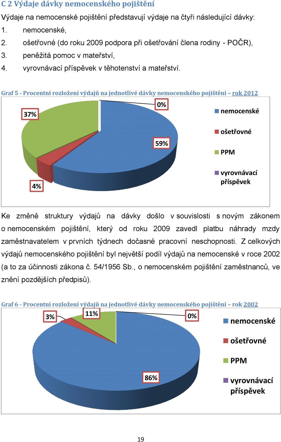 Graf 5 - Procentní rozložení výdajů na jednotlivé dávky nemocenského pojištění rok 2012 0% 37% nemocenské 59% ošetřovné PPM 4% vyrovnávací příspěvek Ke změně struktury výdajů na dávky došlo v