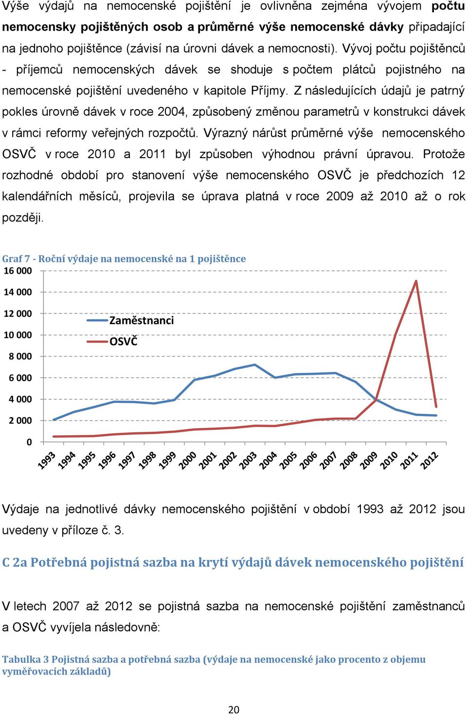 Z následujících údajů je patrný pokles úrovně dávek v roce 2004, způsobený změnou parametrů v konstrukci dávek v rámci reformy veřejných rozpočtů.