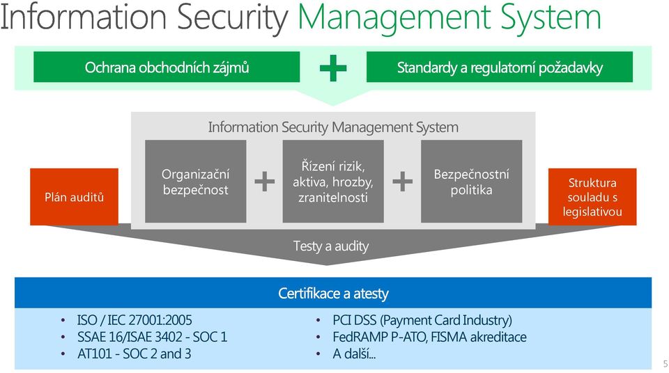 souladu s legislativou Testy a audity ISO / IEC 27001:2005 SSAE 16/ISAE 3402 - SOC 1