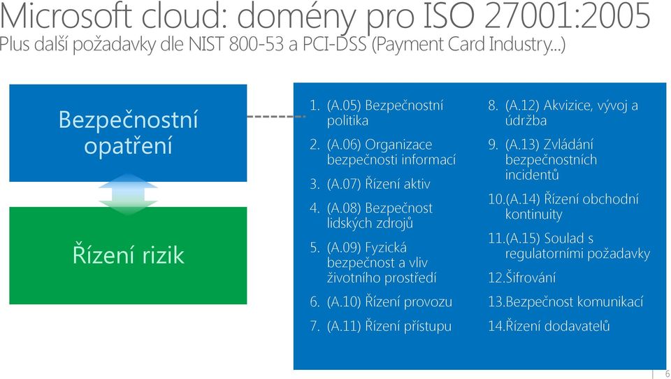 (A.10) Řízení provozu 7. (A.11) Řízení přístupu 8. (A.12) Akvizice, vývoj a údržba 9. (A.13) Zvládání bezpečnostních incidentů 10.(A.14) Řízení obchodní kontinuity 11.