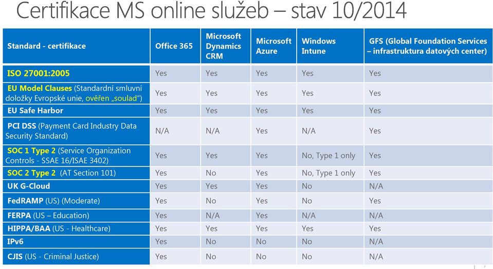 Yes SOC 1 Type 2 (Service Organization Controls - SSAE 16/ISAE 3402) Yes Yes Yes No, Type 1 only Yes SOC 2 Type 2 (AT Section 101) Yes No Yes No, Type 1 only Yes UK G-Cloud Yes Yes Yes No N/A