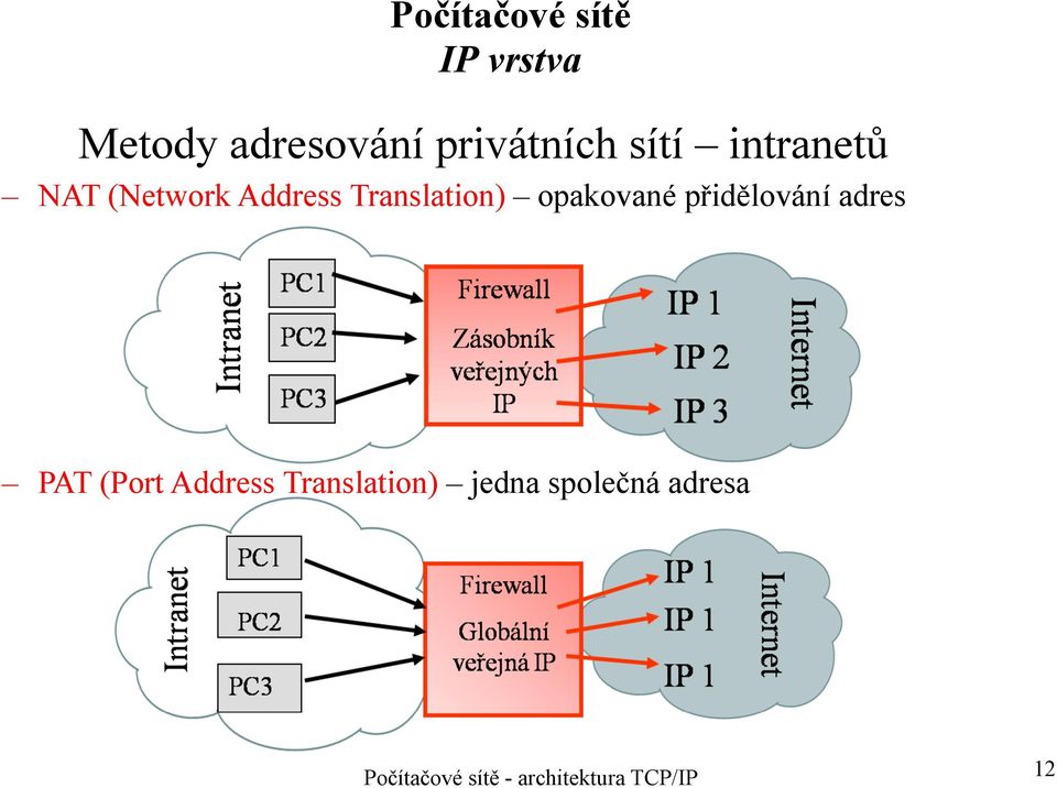 opakované přidělování adres PAT (Port Address