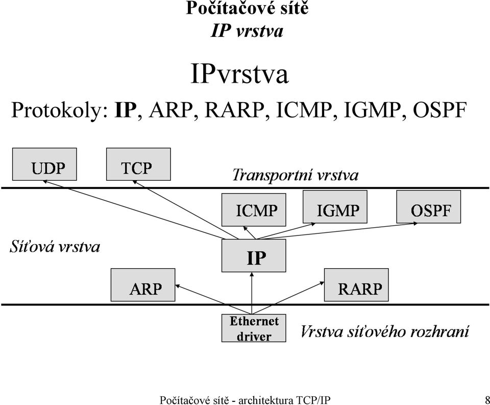 RARP, ICMP, IGMP, OSPF