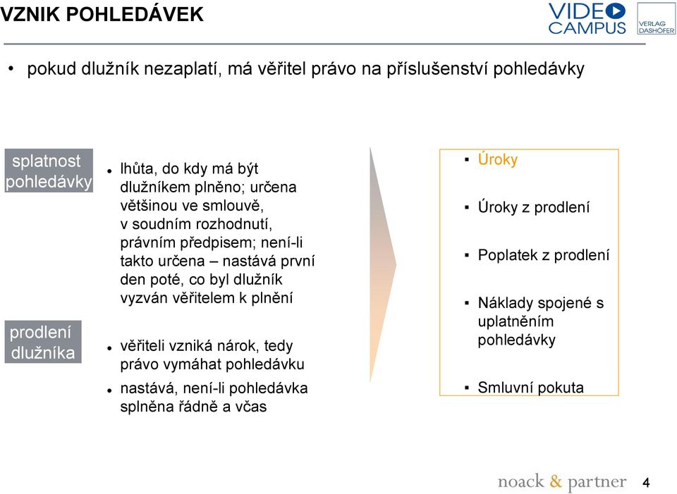 nastává první den poté, co byl dlužník vyzván věřitelem k plnění věřiteli vzniká nárok, tedy právo vymáhat pohledávku nastává,