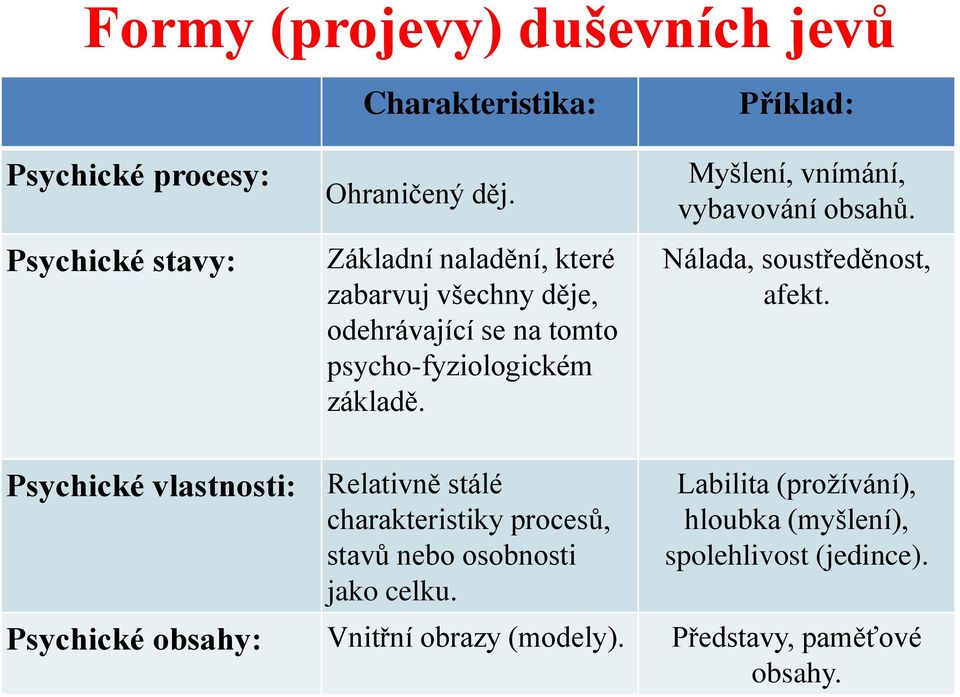 Příklad: Myšlení, vnímání, vybavování obsahů. Nálada, soustředěnost, afekt.