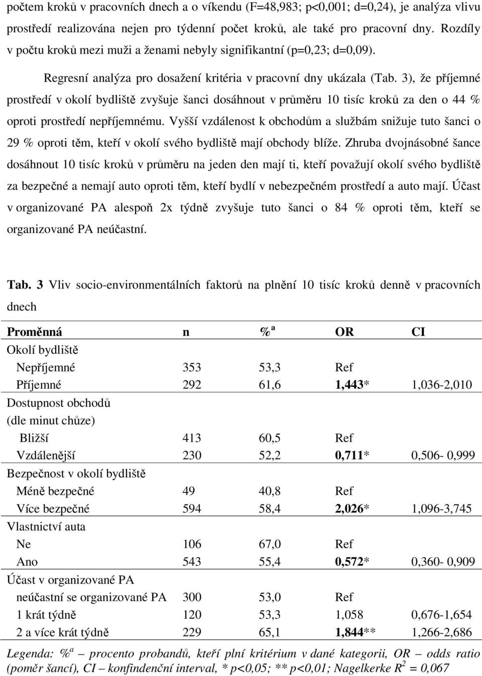 3), že příjemné prostředí v okolí bydliště zvyšuje šanci dosáhnout v průměru 10 tisíc kroků za den o 44 % oproti prostředí nepříjemnému.