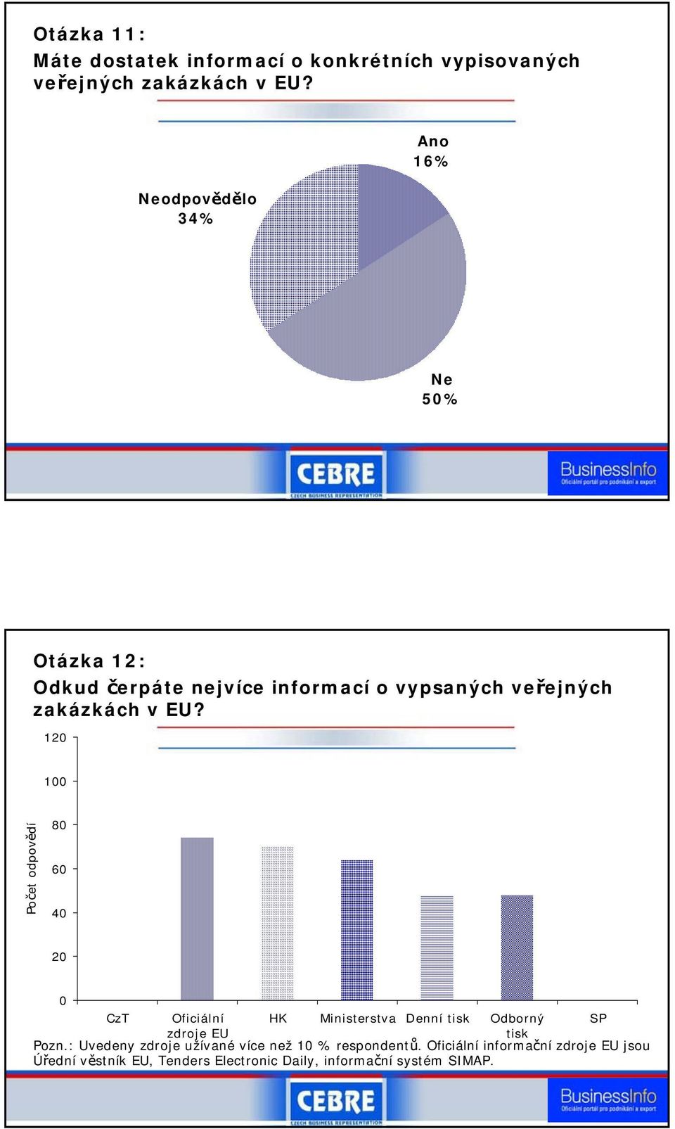 120 100 Počet odpovědí 80 60 40 20 0 CzT Oficiální HK Ministerstva Denní tisk Odborný SP zdroje EU tisk Pozn.