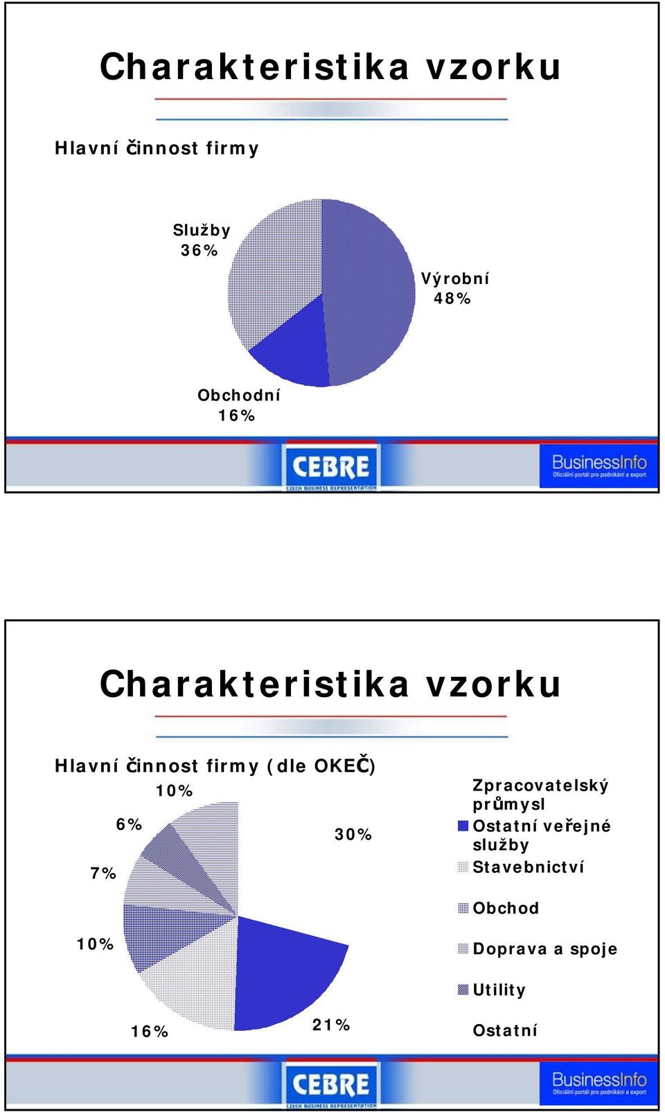 (dle OKEČ) 10% Zpracovatelský průmysl 6% Ostatní veřejné 30%