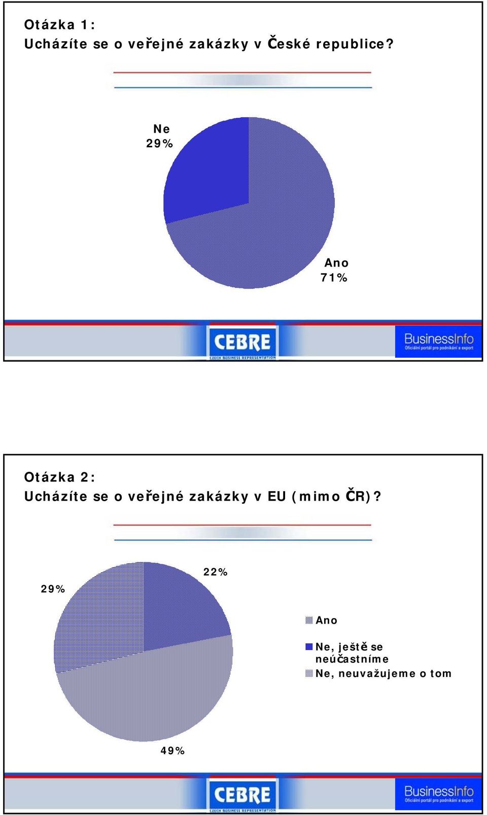 29% 71% Otázka 2: Ucházíte se o veřejné