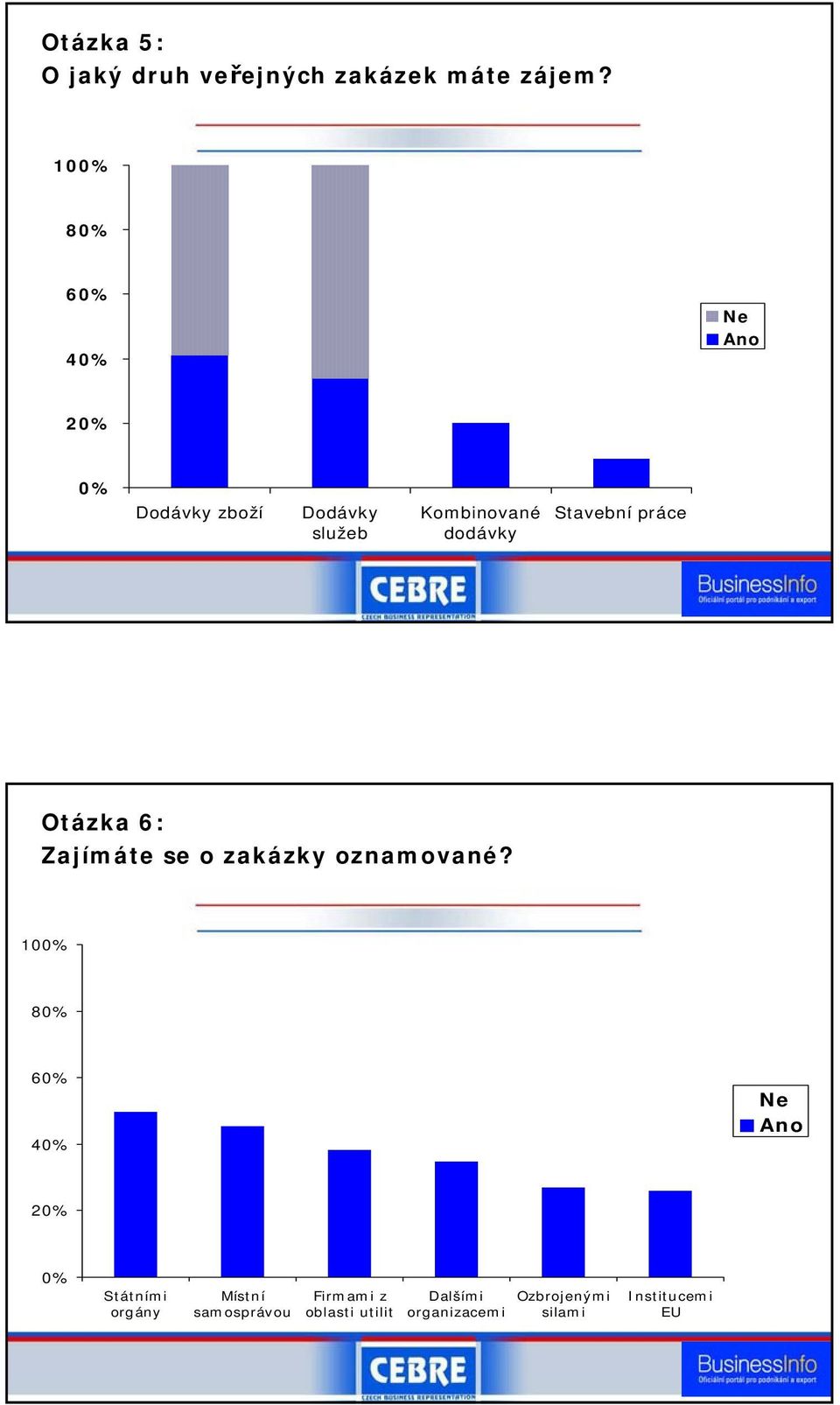 Stavební práce Otázka 6: Zajímáte se o zakázky oznamované?