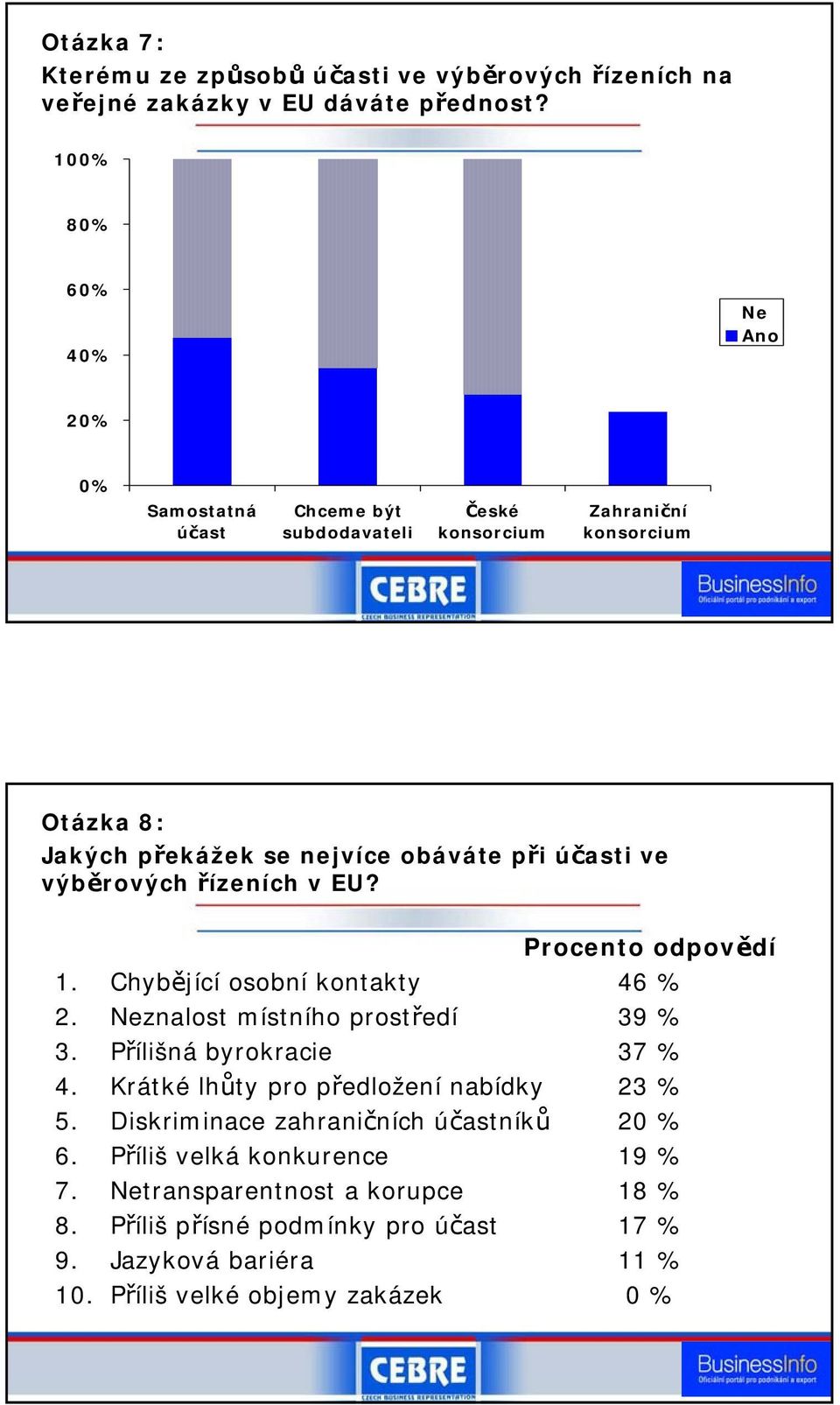 výběrových řízeních v EU? 1. Chybějící osobní kontakty 2. znalost místního prostředí 3. Přílišná byrokracie 4. Krátké lhůty pro předložení nabídky 5.